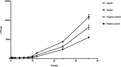 In vitro and in vivo Study of Antifungal Effect of Pyrvinium Pamoate Alone and in Combination With Azoles Against <mark class="highlighted">Exophiala dermatitidis</mark>